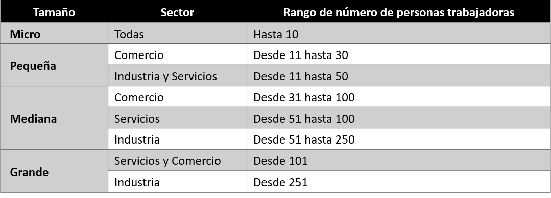 Clasificación de las actividades esenciales