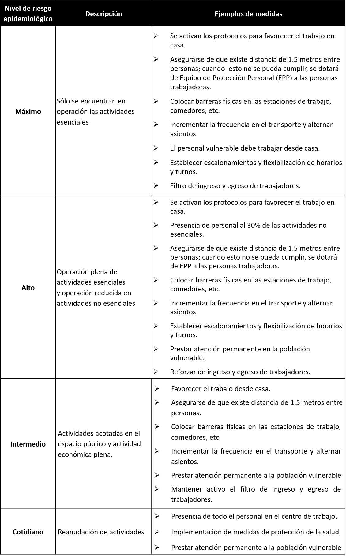 Clasificación de las actividades esenciales